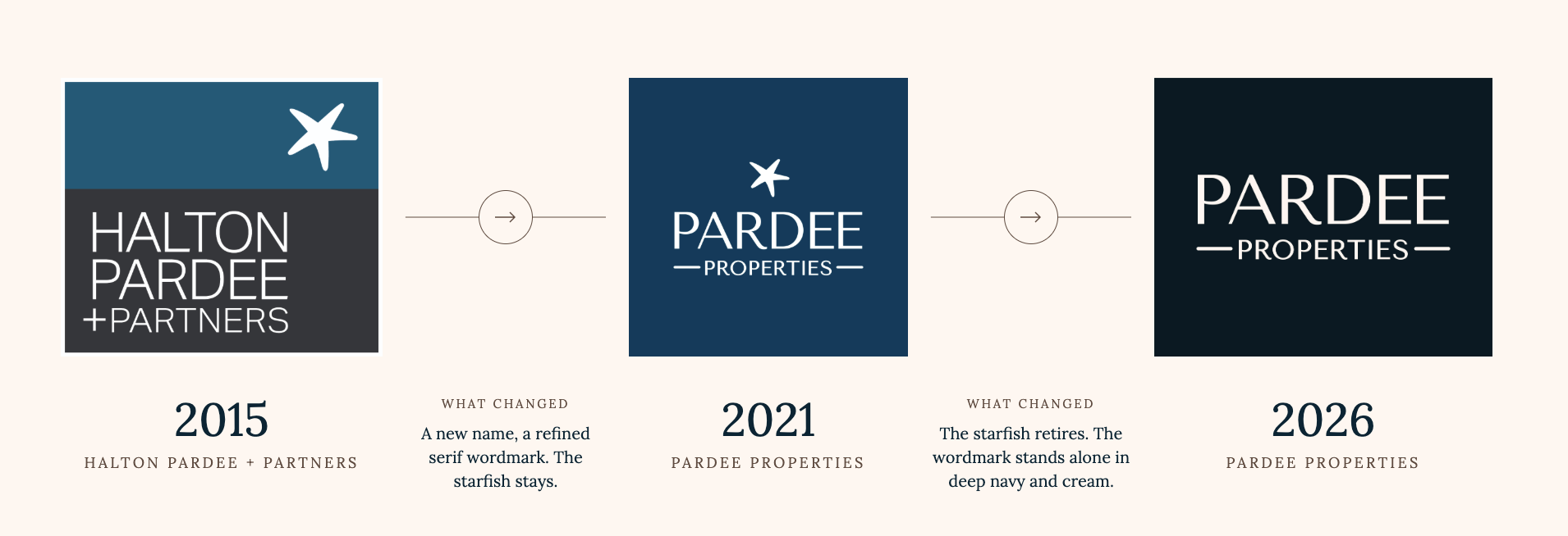 Brand evolution portfolio example